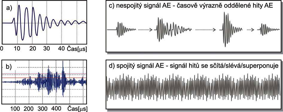 Examples of osciloscopic records of burst and continuous AE burst AE signals time continuous AE signal time Burst AE: plastic deformation of metals, crack growth, friction, material