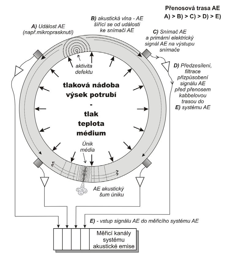 FSI VUT BAKALÁŘSKÁ PRÁCE List 18 Obr. 8 Princip měření a přenosová trasa AE při měření tlakových nádob [2]. 2.