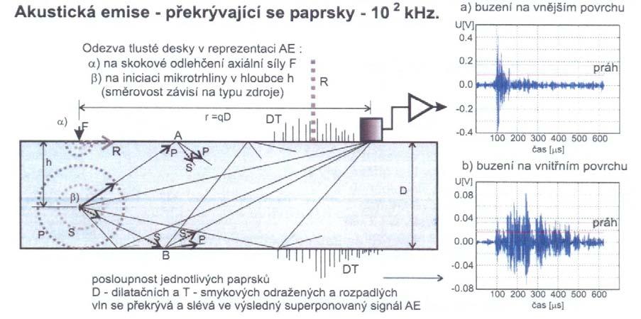 FSI VUT BAKALÁŘSKÁ PRÁCE List 19 2.3 Událost akustické emise Obr. 9 Princip snímání a zobrazení vln AE [2]. Jakmile vlna dopadne na rozhraní se vzduchem, tj.