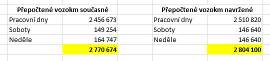 2.5 Ekonomická stránka návrhu Hned na úvod této kapitoly je nutné podotknout, že absolutní hodnota vozokm není příliš vypovídající číslo.