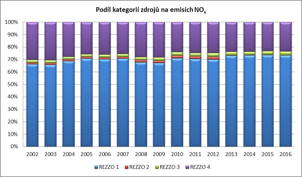 Graf 5: Emise zdrojů NOx dle kategorií REZZO Proti roku 2015 se podíl zdrojů REZZO 1-4, významně