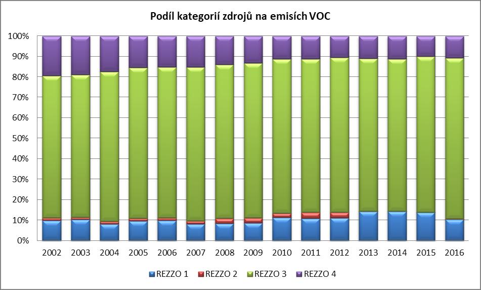 Graf 10: Emise zdrojů VOC dle kategorií REZZO Graf