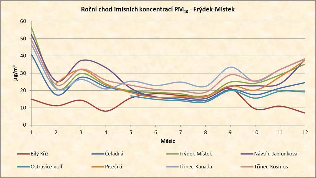 V okrese Nový Jičín byl provozován imisní monitoring v lokalitách Studénka a Bílovec, imisní limit nebyl překročen.