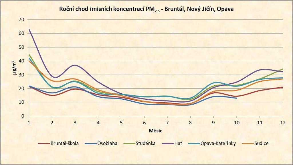 Látka PM2,5 Imisní limit 25 μg.m -3 Lokalita Kód měřicího programu Okres Roční koncentrace [μg.