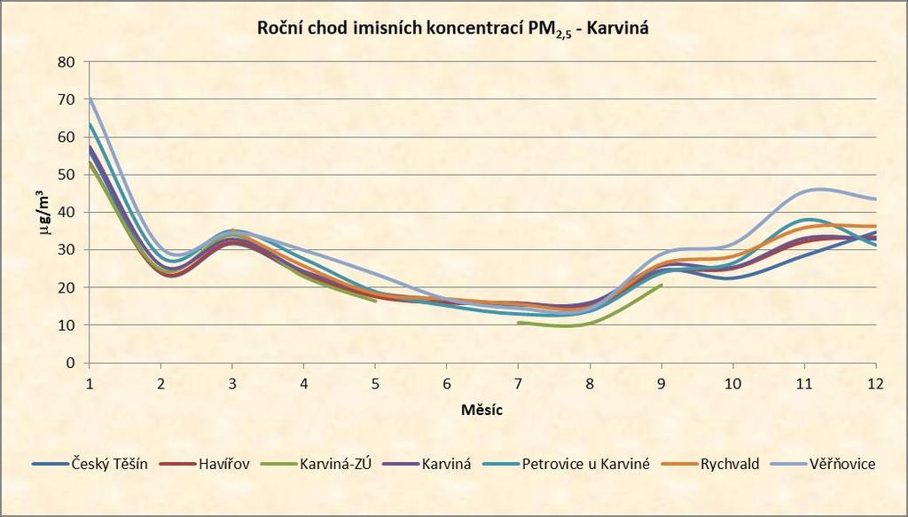 Graf 17: Roční chod imisních koncentrací PM2,5 - okres Frýdek-Místek Okres Karviná V roce 2016 byl v