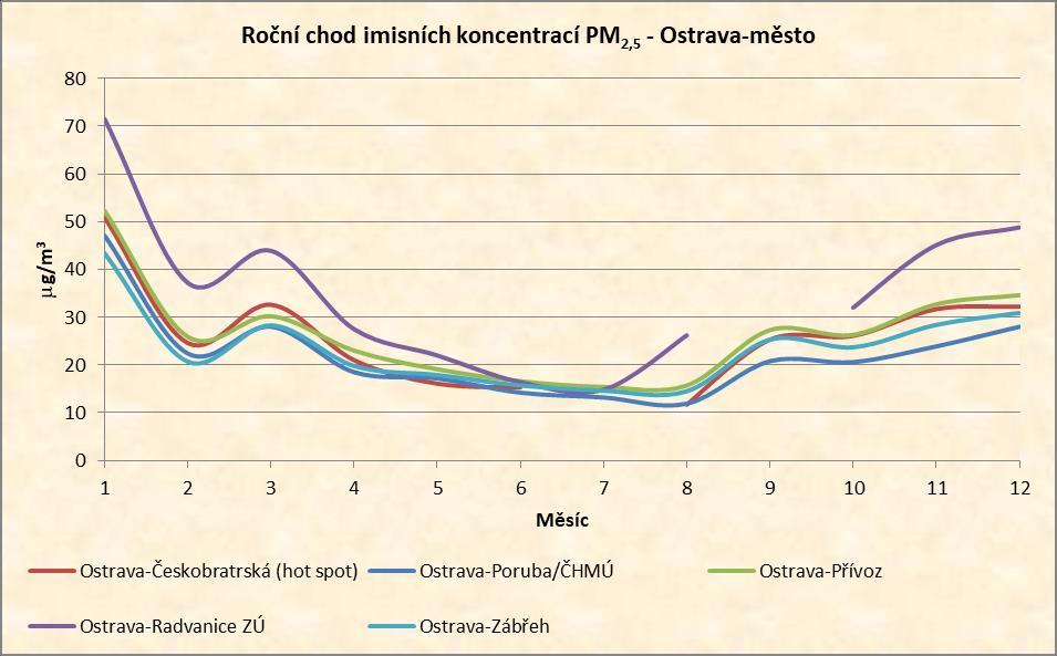 Okres Ostrava-město V roce 2016 byl v okrese Ostrava-město provozován imisní monitoring v 5