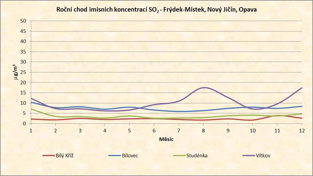 Látka SO2 Imisní limit 125 μg.m -3 Lokalita Kód měřicího programu Okres Počet překročení limitu Maximální 24hodinová koncentrace [μg.