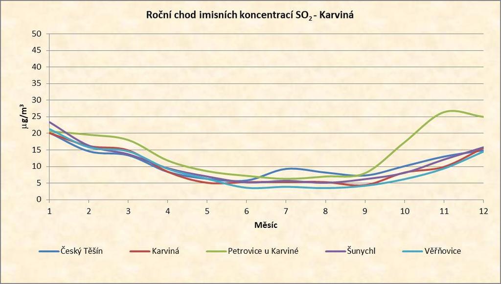 Okres Karviná Graf 21: Roční chod