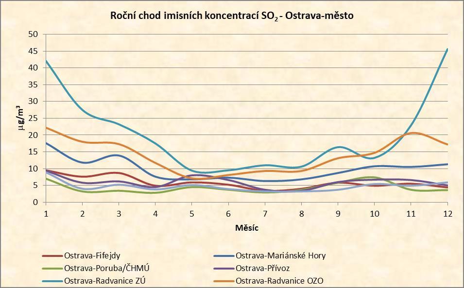 Ostrava-město Graf 22: Roční chod