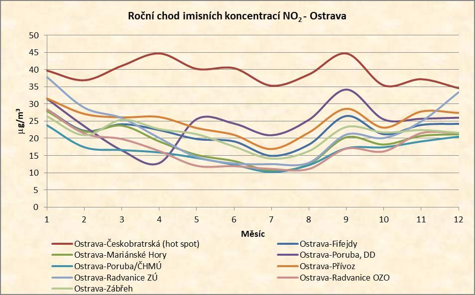 Okres Ostrava město Graf 25: 