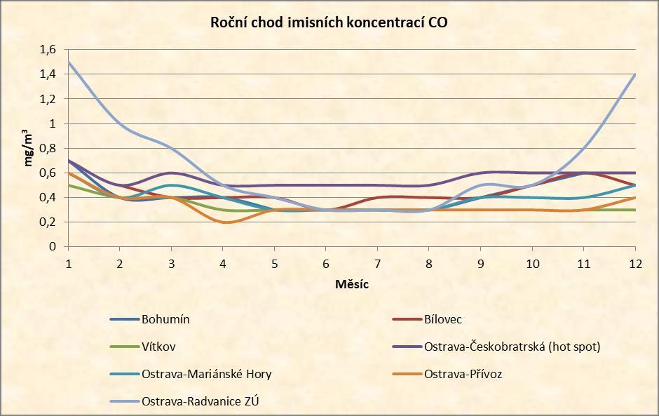 C.3.5. Imise oxidu uhelnatého V Moravskoslezském kraji byly imise CO měřeny v 6 lokalitách, imisní limit není překročen.