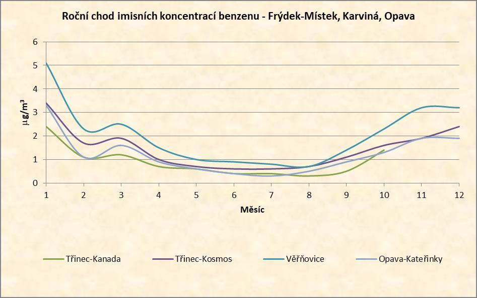 Graf 28: Roční chod imisních koncentrací