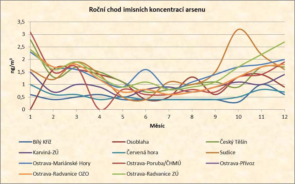 C.3.9. Situační zpráva o kvalitě ovzduší na území Moravskoslezského kraje za kalendářní rok 2016 Imise arsenu Imisní koncentrace arsenu jsou v Moravskoslezském kraji měřeny ve 13 lokalitách.