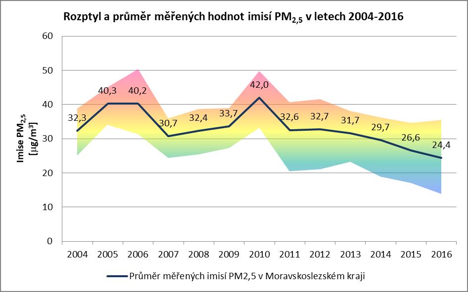 C.4.2. Vývoj imisí PM2,5 V letech 2002-2003 nebyly imise PM 2,5 prakticky sledovány, k rozšíření měření imisí PM 2,5 došlo po roce 2004.