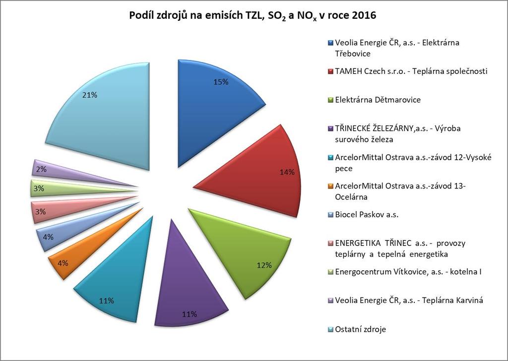 s. - závod 12 - Vysoké pece atd. Tyto TOP zdroje se na souhrnu emisí tuhých látek, oxidu siřičitého a oxidů dusíku podílejí přibližně z 80 %.