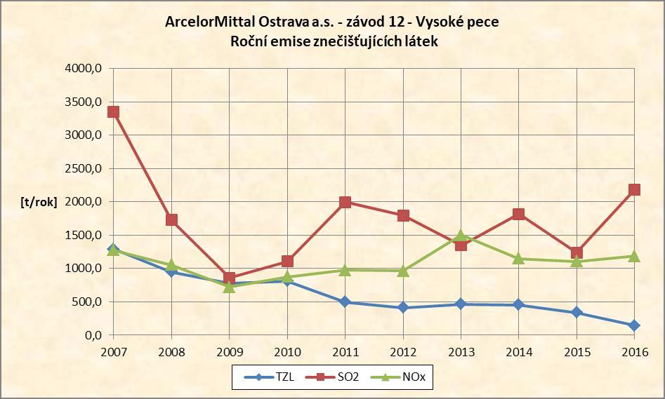 Meziroční změna emisí Proti roku 2015 došlo k mírnému nárůstu výroby surového železa a aglomerátu, pokles emisí TZL však činí 57,1 %.