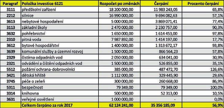 NÁZORY A KOMENTÁŘE Analýza investic roku 2017 V roce 2017 bylo na investice (položka 6112 městského rozpočtu) plánováno celkem 62,1 milionu Kč.