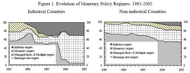 Vývoj měnových režimů ve světě Vývoj MP režimů ve světě (i) Zdroj: IMF; Batini, et al.