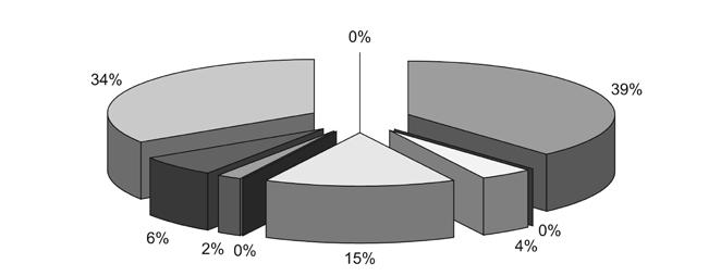 Obr. 5: Charakter nalezených taxonů pouze v letech (). Fig.