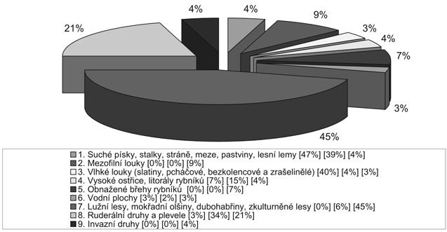 6: Charakter nalezených taxonů pouze v letech 2004, 2006 ().
