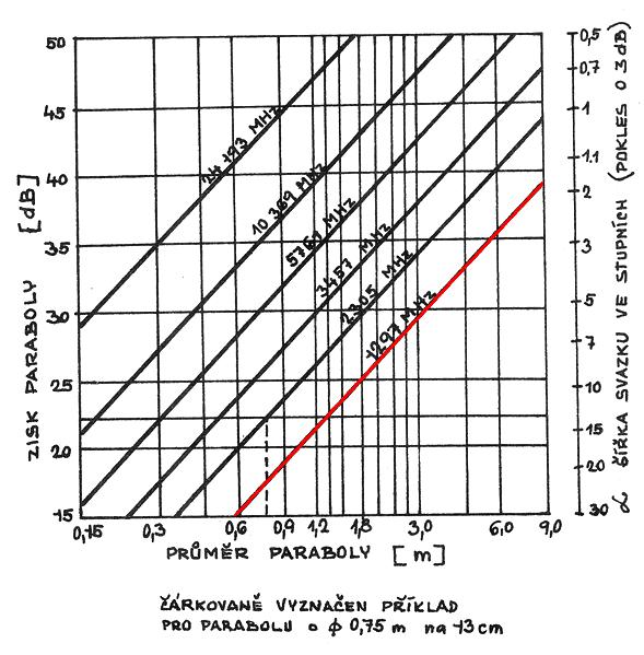 Proč vůbec použít pro EME parabolickou anténu?