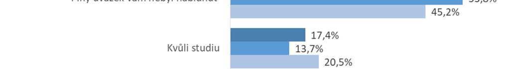 respektive 8,1 % dotázaných, uvedla v případě VŠ tento důvod necelá pětina akademiků a akademiček (viz Tabulka 28).