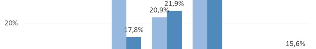 Graf 7: Zastoupení intervalů hrubých měsíčních příjmů podle pohlaví, v % (VŠ), plné úvazky Zdroj dat: