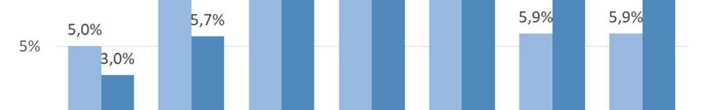 významné rozdíly na hladině významnosti 5 %.