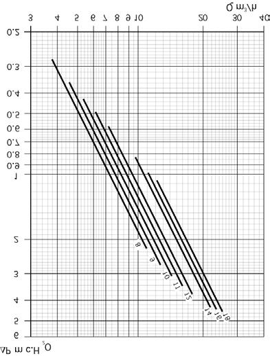 1.01 Charakteristika tlakových ztrát kotle Ztráty tlaku jsou pro kotel konstrukční řady PEGASUS F znázorněny v následujícím diagramu: 1.02 Konstrukční části: Obr.2 Obr.3 1 Teploměr / tlakoměr 11 Plyn.