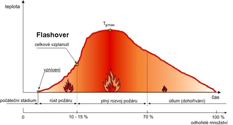 Průběh