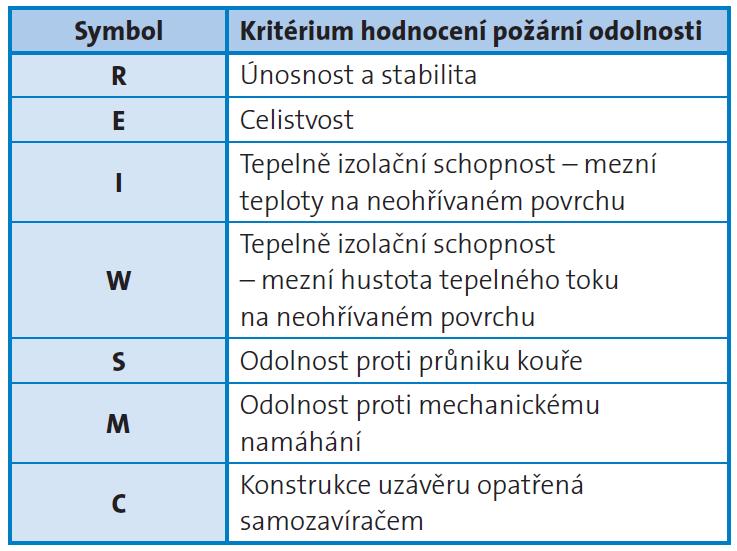 Třída požární odolnosti ČR:15, 30, 45, 60, 90