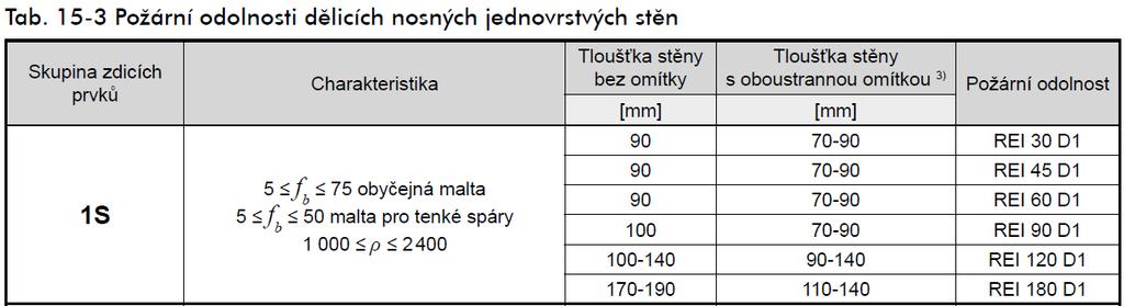 Požární