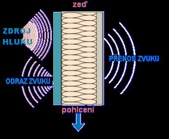 Základní akustické parametry Akustická pohltivost - schopnost materiálu pohltit část dopadajícího akustického výkonu -