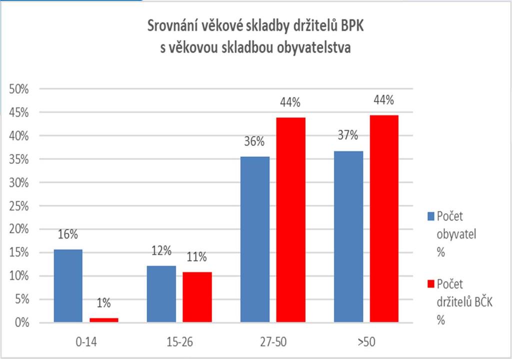 Věková skladba cestujících a držitelů BPK Z uvedeného obrázku je zřejmé že: V důležitém segmentu cestujících ve věku 0 14 let (tj.