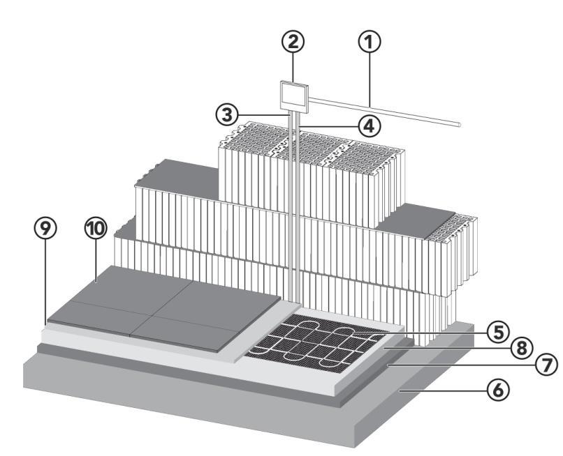 Průřez vrstev 1 ) Napájecí vedení 230V 2 ) Termoregulátor 3 ) Trubice podlahového čidla 4 ) Potrubí s