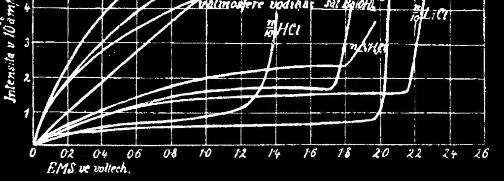 tom zaznamenával proud procházející roztokem a elektrodami v závislosti na měnícím se