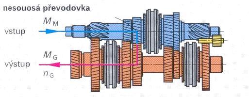 Vzájemně rovnoběžné hnací a hnané hřídele se nedají přímo propojit, vstup a výstup momentu je v jiné rovině.