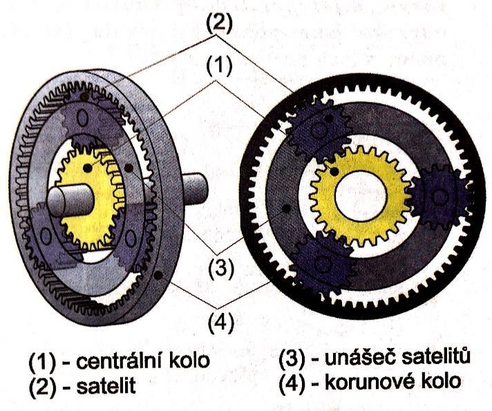 PŘEVODOVKY ŘAZENÉ POD ZATÍŽENÍM 2.2 PLANETOVÉ PŘEVODOVKY Planetová převodovka umožňuje řazení pod zatížením. Při řazení nedojde k přerušení momentového toku.