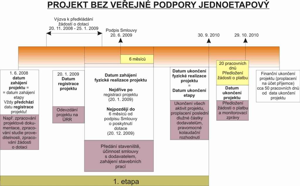 Datum předložení MZ a ŽoP shodné s datem ukončení projektu. Rozumí se jím den, kdy příjemce doručí řídícímu orgánu monitorovací zprávu projektu s poslední žádostí o platbu.