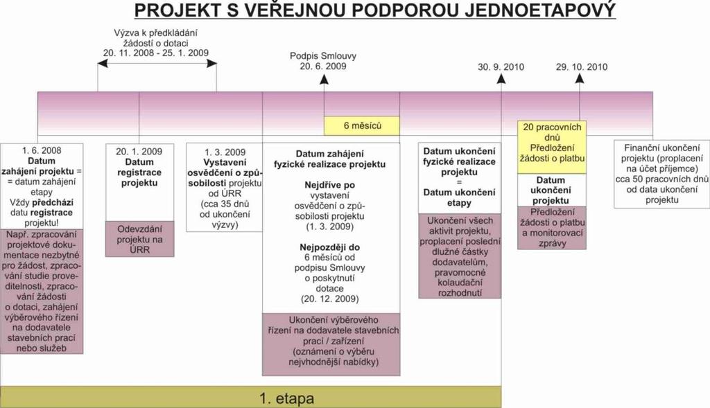 Víceetapové projekty Datum zahájení první etapy projektu shodné s datem zahájení projektu. Rozumí se jím den, ke kterému byla zahájena první aktivita projektu (např.