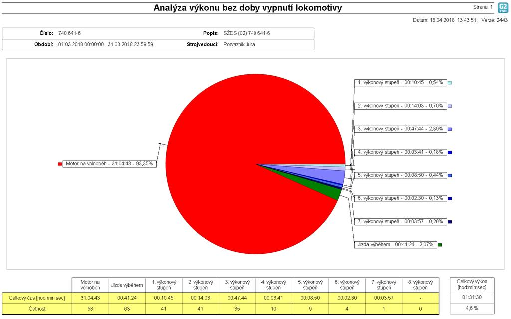 Analýza výkonu stroje podle strojvedoucího