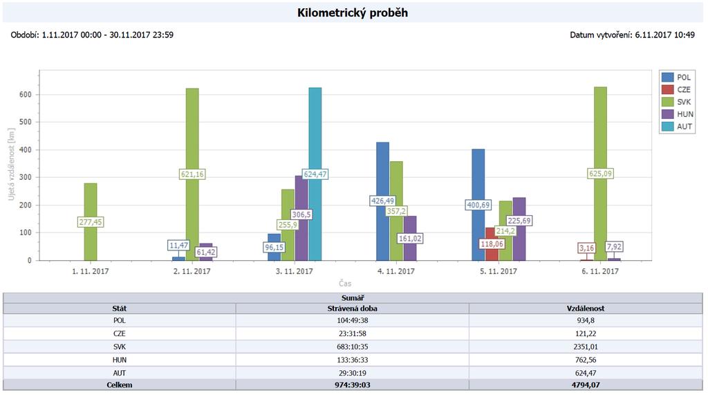 Monitoring železničních vozů Kilometrický proběh - denní sumář km a