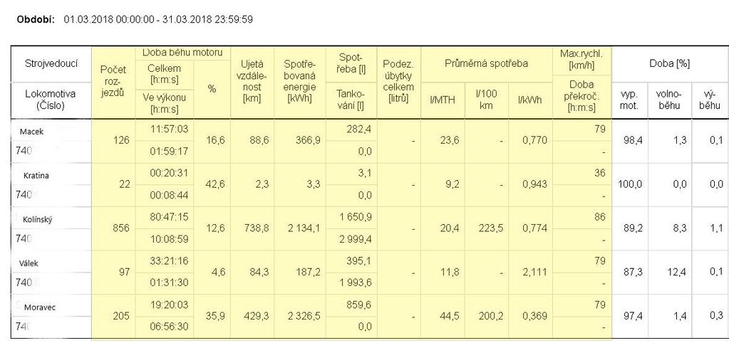 Statistika strojvedoucích Statistika strojvedoucích za 3/2018 Porovnání stylu jízdy jednotlivých