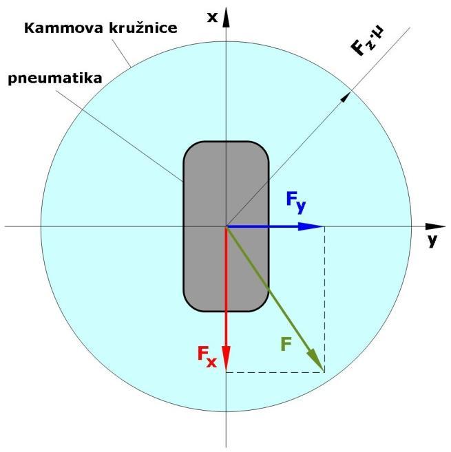DYNAMIKA VOZIDLA nachází ve smyku, vozidlo se stává neovladatelným. Skutečné pneumatiky mají podélnou přilnavost větší než boční.