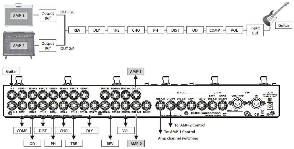 Přepínání mezi zesilovači Parametr Patch Output Sel 1, 2, 1&2 str. 9 Přepínání kanálů zesilovače Parametr Patch CTL1 6 ON, OFF str. 9 Systémové nastavení Play Option: CTL1 6 LAT, PLS str.