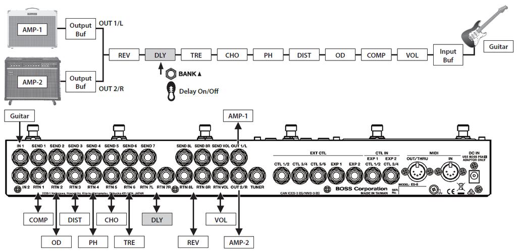 Za/vypnutí Delay pomocí přepínače [BANK ] Parametr Patch (EXP/CTL) Sw ON Src BnkU Mod TGL Assign 1 Cate,