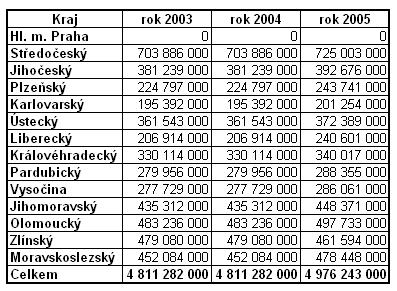 funkcí v letech 2003 až 2005 v úhrnu po jednotlivých