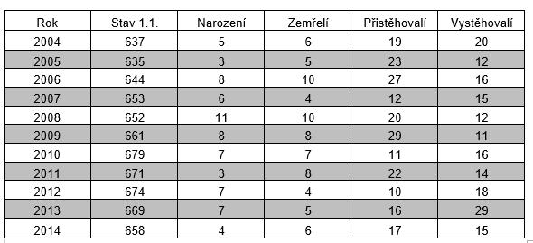 Další tabulka ukazuje vývoj počtu obyvatel v závislosti na demografických údajích.