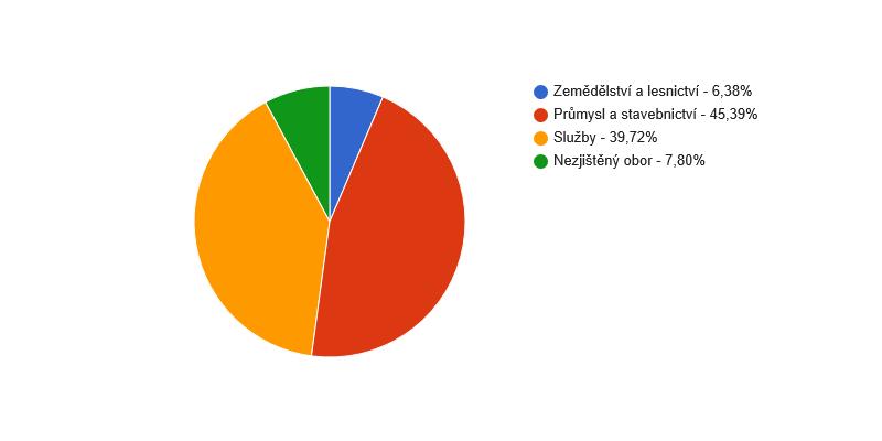 uvádí, že u 86 podniků nebyl zjištěn počet zaměstnanců.