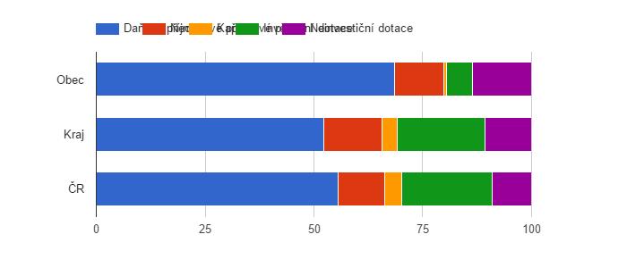 Investiční přijaté dotace 751 0 2 828 337 1 869 Příjmy 6 983 6 896 9 784 8 119 10 849 Běžné výdaje 3 427 4 987 5 412 5 575 5 684 Kapitálové výdaje 5 414 2 213 1 338 726 2 305 Výdaje celkem 8 840 7
